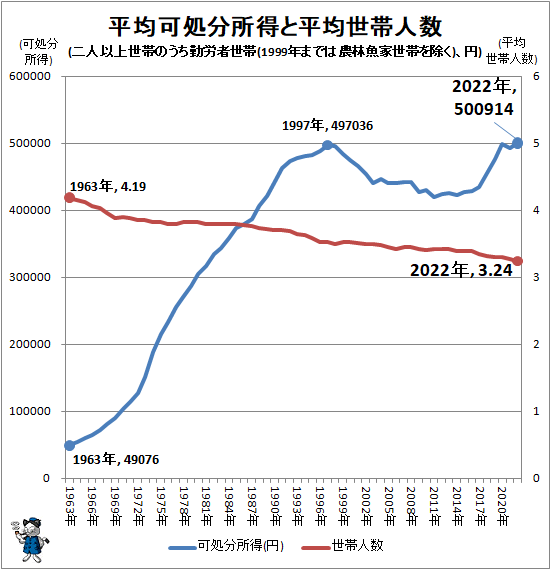 ↑ 平均可処分所得と平均世帯人数(二人以上世帯のうち勤労者世帯(1999年までは農林魚家世帯を除く)、円)