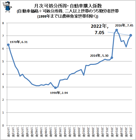 ↑ 月次可処分所得・自動車購入係数(自動車価格÷可処分所得、二人以上世帯のうち勤労者世帯(1999年までは農林魚家世帯を除く))