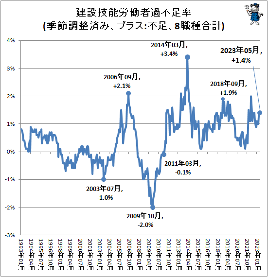 ↑ 建設技能労働者過不足率(季節調整済み、プラス:不足、8職種合計)