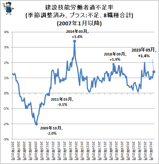 ↑ 建設技能労働者過不足率(季節調整済み、プラス:不足、8職種合計)(2007年1月以降)