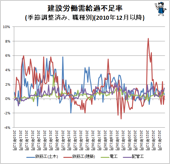 ↑ 建設労働需給過不足率(季節調整済み、職種別)(2010年12月以降)