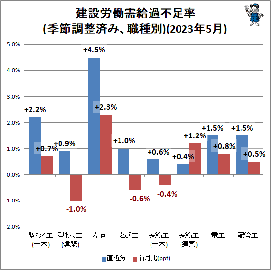 ↑ 建設労働需給過不足率(季節調整済み、職種別)(2023年2月)