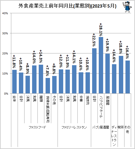 ↑ 外食産業売上前年同月比(業態別)(2023年5月)