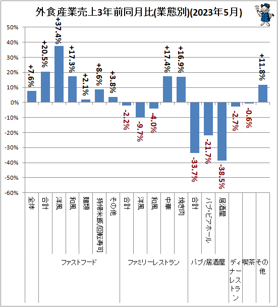 ↑ 外食産業売上3年前同月比(業態別)(2023年5月)