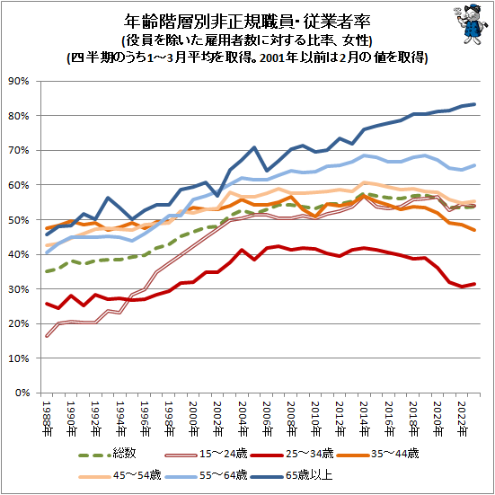 ↑ 年齢階層別非正規職員・従業者率(役員を除いた雇用者数に対する比率、男性)(四半期のうち1-3月平均を取得。2001年以前は2月の値を取得)