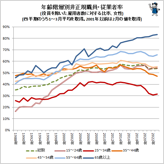 ↑ 年齢階層別非正規職員・従業者率(役員を除いた雇用者数に対する比率、女性)(四半期のうち、1-3月平均を取得。2001年以前は2月の値を取得)