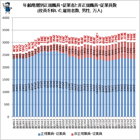 ↑ 年齢階層別正規職員・従業者と非正規職員・従業員数(役員を除いた雇用者数、男性、万人)