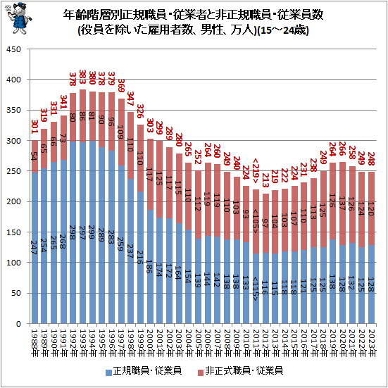 ↑ 年齢階層別正規職員・従業者と非正規職員・従業員数(役員を除いた雇用者数、男性、万人)(15-24歳)