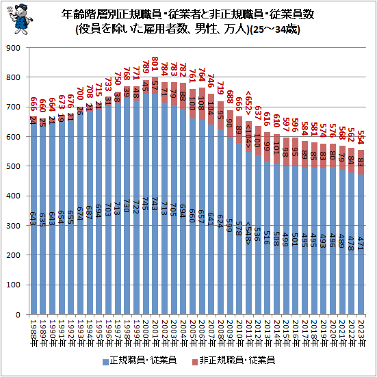 ↑ 年齢階層別正規職員・従業者と非正規職員・従業員数(役員を除いた雇用者数、男性、万人)(25-34歳)