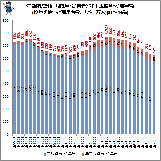 ↑ 年齢階層別正規職員・従業者と非正規職員・従業員数(役員を除いた雇用者数、男性、万人)(35-44歳)