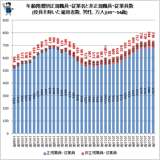 ↑ 年齢階層別正規職員・従業者と非正規職員・従業員数(役員を除いた雇用者数、男性、万人)(45-54歳)