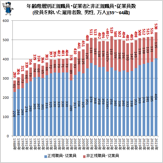 ↑ 年齢階層別正規職員・従業者と非正規職員・従業員数(役員を除いた雇用者数、男性、万人)(55-64歳)