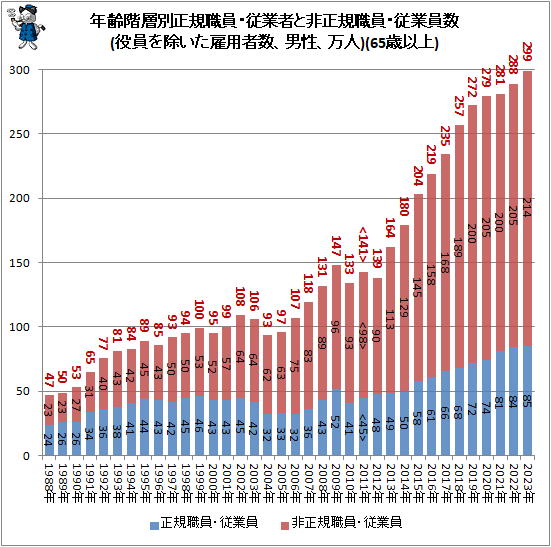 ↑ 年齢階層別正規職員・従業者と非正規職員・従業員数(役員を除いた雇用者数、男性、万人)(65歳以上)