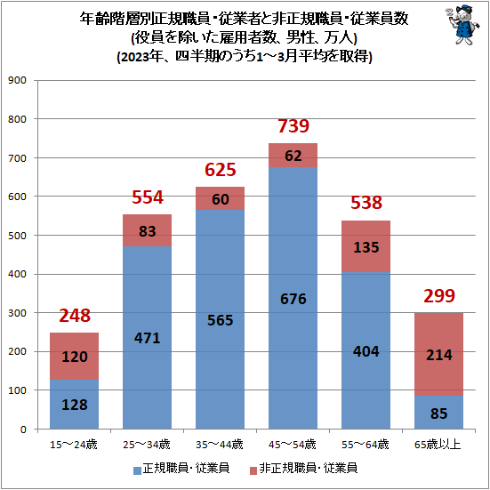 ↑ 年齢階層別正規職員・従業者と非正規職員・従業員数(役員を除いた雇用者数、男性、万人)(2023年、四半期のうち1-3月平均を取得)