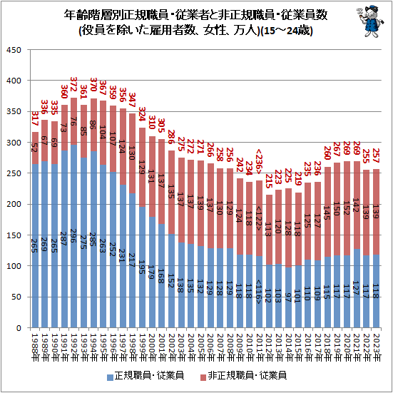 ↑ 年齢階層別正規職員・従業者と非正規職員・従業員数(役員を除いた雇用者数、女性、万人)(15-24歳)