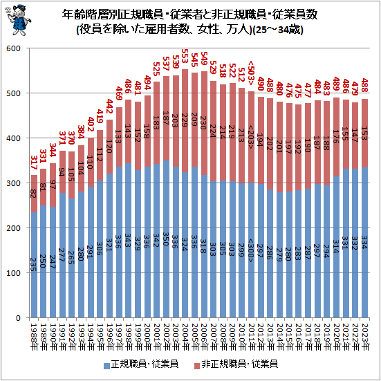 ↑ 年齢階層別正規職員・従業者と非正規職員・従業員数(役員を除いた雇用者数、女性、万人)(25-34歳)