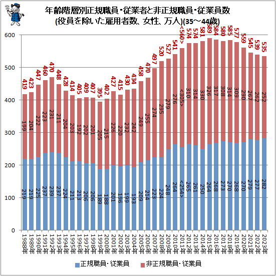 ↑ 年齢階層別正規職員・従業者と非正規職員・従業員数(役員を除いた雇用者数、女性、万人)(35-44歳)