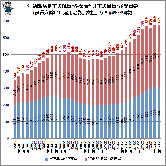 ↑ 年齢階層別正規職員・従業者と非正規職員・従業員数(役員を除いた雇用者数、女性、万人)(45-54歳)