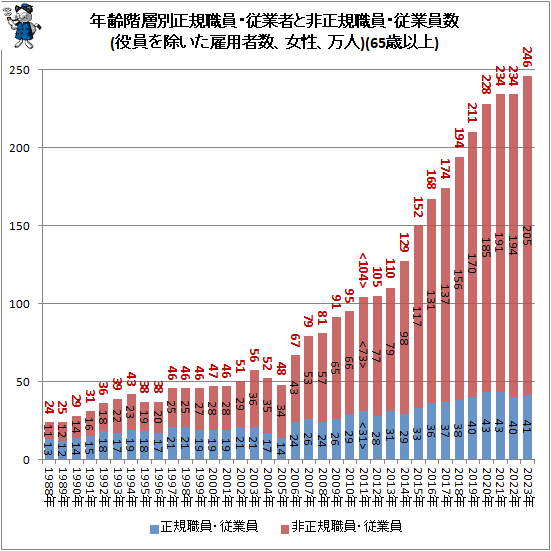 ↑ 年齢階層別正規職員・従業者と非正規職員・従業員数(役員を除いた雇用者数、女性、万人)(65歳以上)