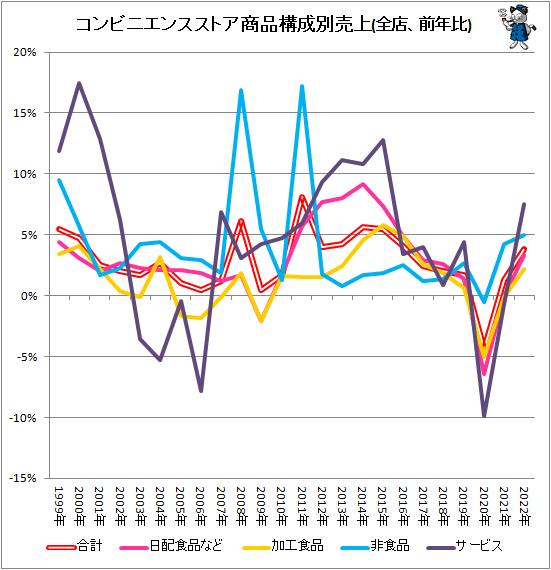 ↑ コンビニエンスストア商品構成別売上(全店、前年比)