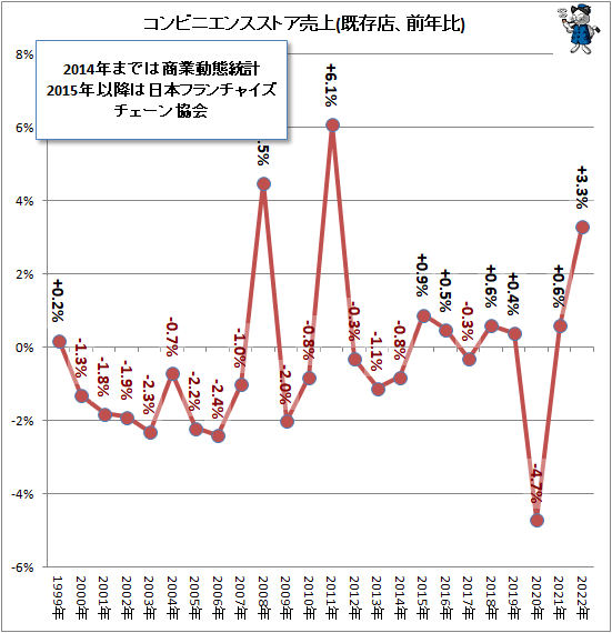 ↑ コンビニエンスストア売上(既存店、前年比)