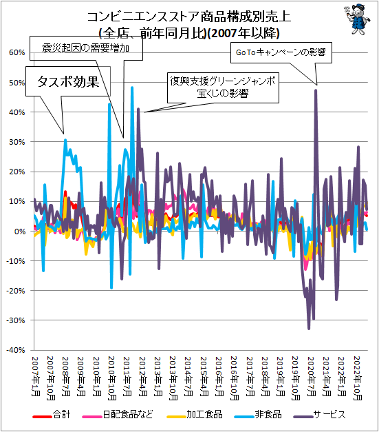 ↑ コンビニエンスストア商品構成別売上(全店、前年同月比)(2007年以降)