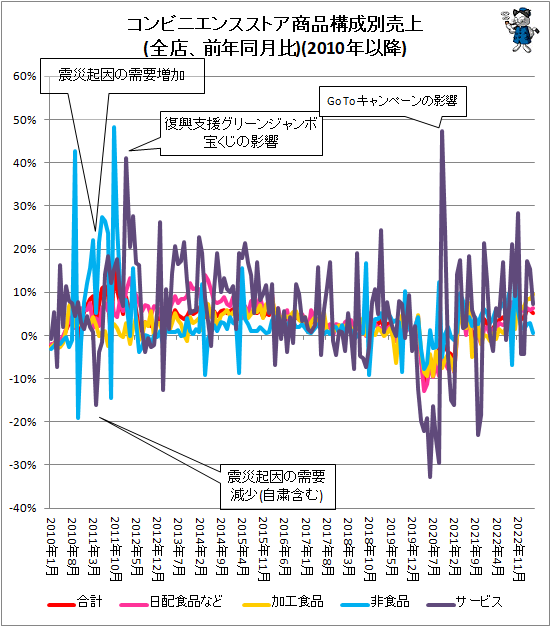 ↑ コンビニエンスストア商品構成別売上(全店、前年同月比)(2010年以降)