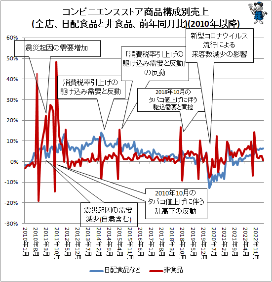 ↑ コンビニエンスストア商品構成別売上(全店、日配食品と非食品、前年同月比)(2010年以降)