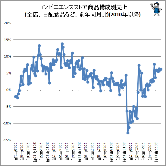 ↑ コンビニエンスストア商品構成別売上(全店、日配食品など、前年同月比)(2010年以降)
