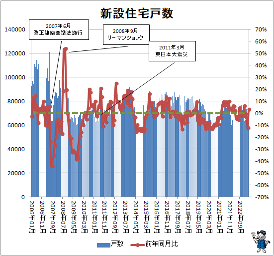 ↑ 新設住宅戸数