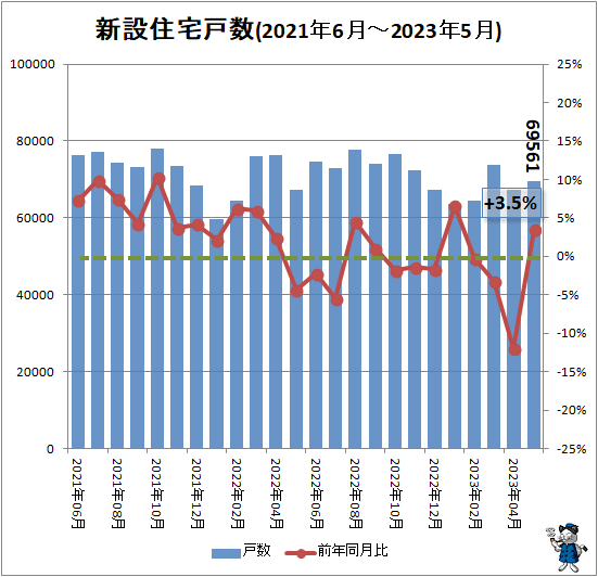 ↑ 新設住宅戸数(2021年6月-2023年5月)