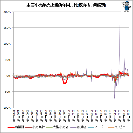 ↑ 主要小売業売上額前年同月比(既存店、業態別)