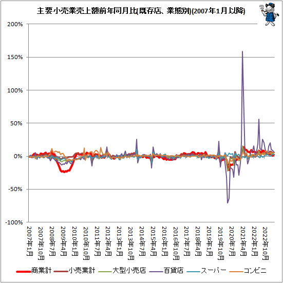 ↑ 主要小売業売上額前年同月比(既存店、業態別)(2007年1月以降)