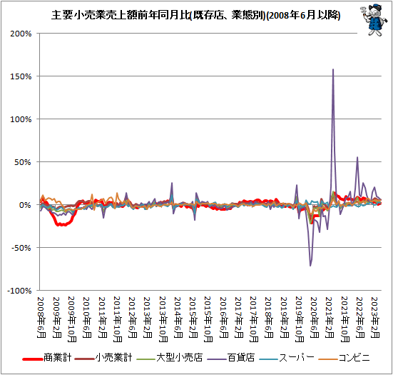 ↑ 主要小売業売上額前年同月比(既存店、業態別)(2008年6月以降)