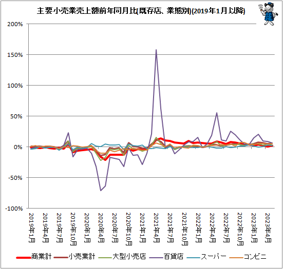 ↑ 主要小売業売上額前年同月比(既存店、業態別)(2019年1月以降)