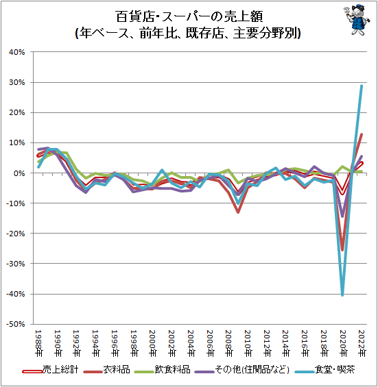 ↑ 百貨店・スーパーの売上額(年ベース、前年比、既存店、主要分野別)