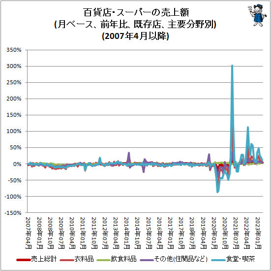 ↑ 百貨店・スーパーの売上額(月ベース、前年比、既存店、主要分野別)(2007年4月以降)