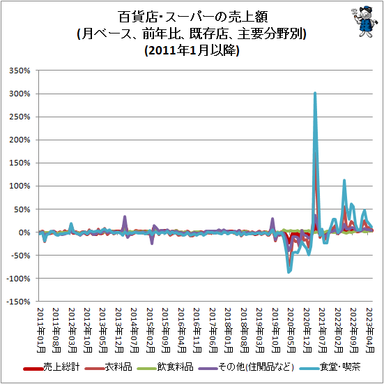 ↑ 百貨店・スーパーの売上額(月ベース、前年比、既存店、主要分野別)(2011年1月以降)