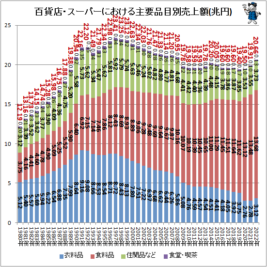 ↑ 百貨店・スーパーにおける主要品目別売上額(兆円)