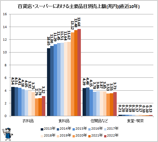 ↑ 百貨店・スーパーにおける主要品目別売上額(兆円)(直近10年)