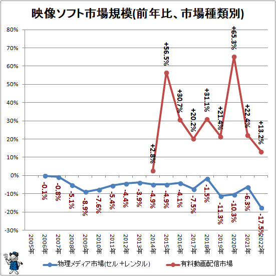 ↑ 映像ソフト市場規模(前年比、市場種類別)