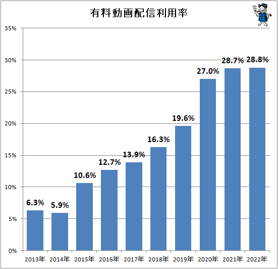 ↑ 有料動画配信利用率