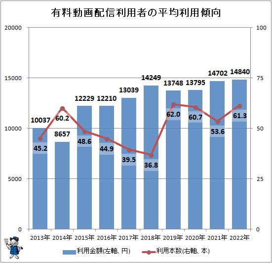 ↑ 有料動画配信利用者の平均利用傾向