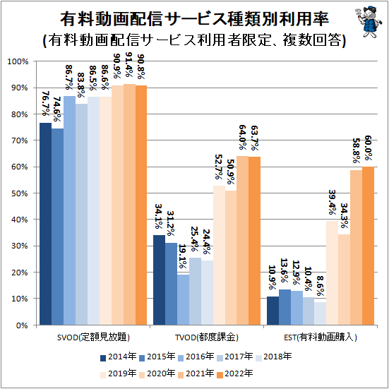 ↑ 有料動画配信サービス種類別利用率(有料動画配信サービス利用者限定、複数回答)