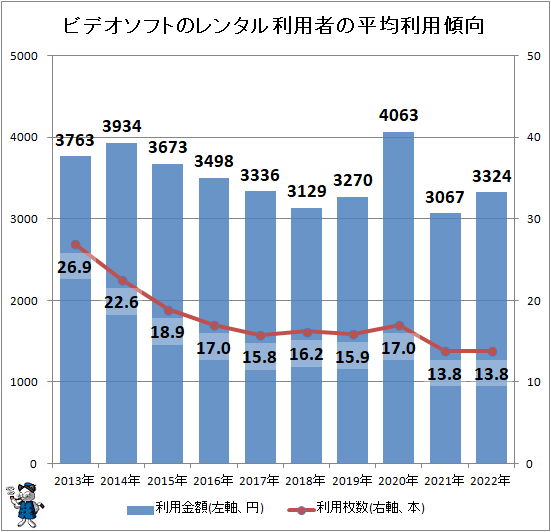 ↑ ビデオソフトのレンタル利用者の平均利用傾向