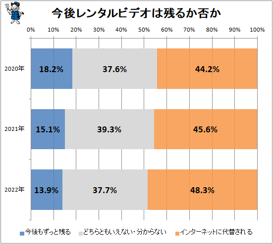↑ 今後レンタルビデオは残るか否か