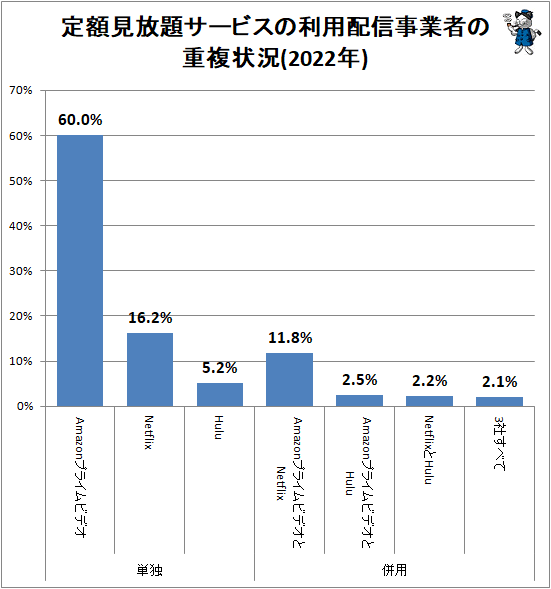 ↑ 定額見放題サービスの利用配信事業者の重複状況(2022年)