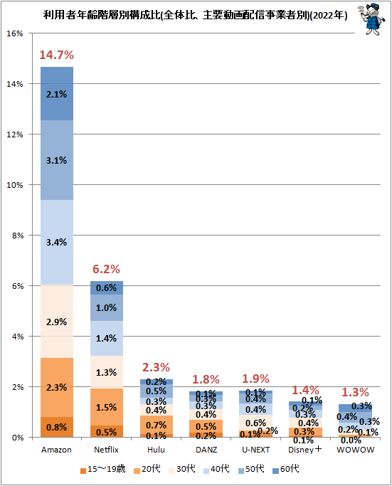 ↑ 利用者年齢階層別構成比(全体比、主要動画配信事業者別)(2022年)