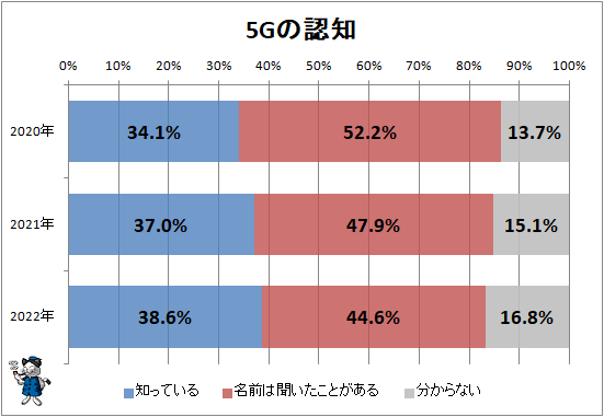 ↑ 5Gの認知