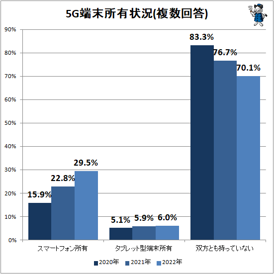 ↑ 5G端末所有状況(複数回答)